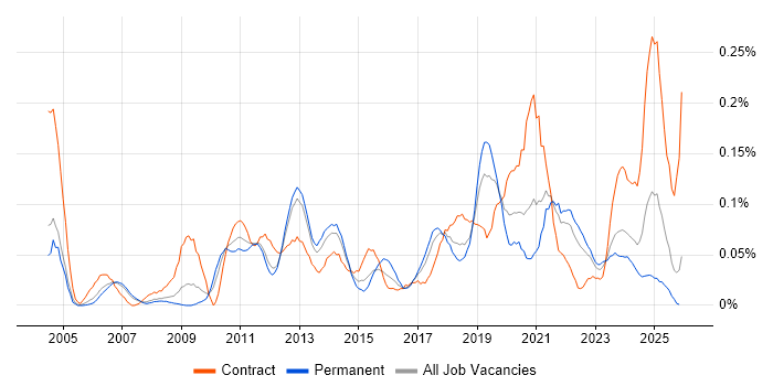 Active Listening job vacancy trend in the North West