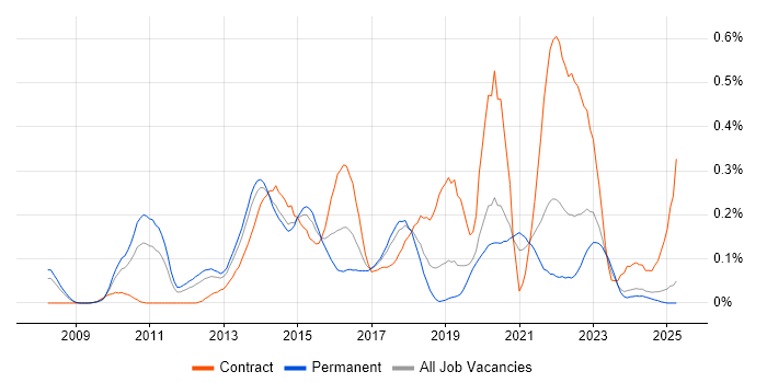 Job vacancy trend for ActiveMQ in the North West Job vacancy trend for ActiveMQ in the North West