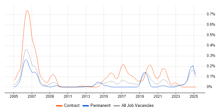 Job vacancy trend for Ada in the North West Job vacancy trend for Ada in the North West