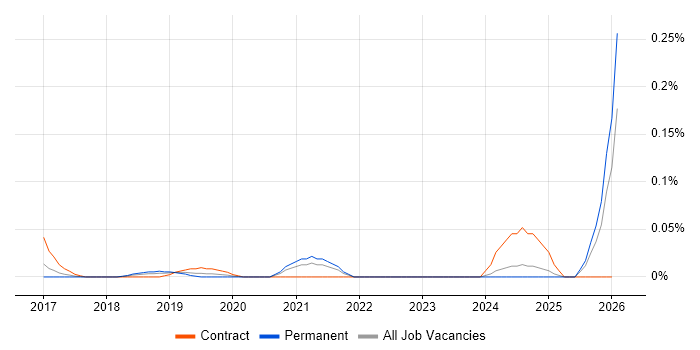Adaptive Security job vacancy trend in the North West