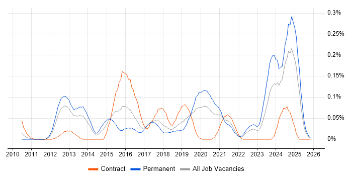 Adaptive Web Design job vacancy trend in the North West