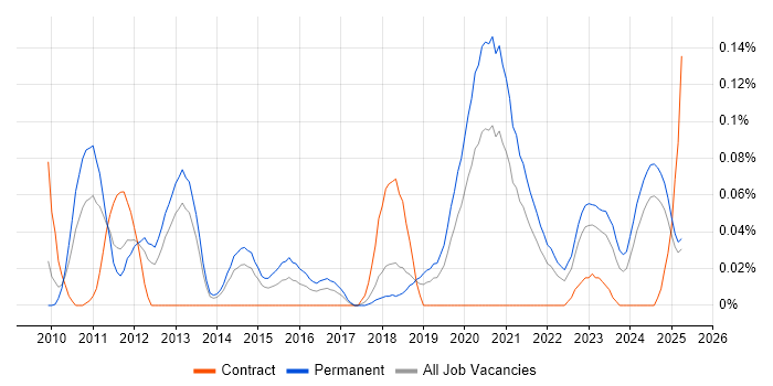 Job vacancy trend for Aderant in the North West Job vacancy trend for Aderant in the North West