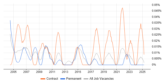 Job vacancy trend for Administration Assistant in the North West Job vacancy trend for Administration Assistant in the North West
