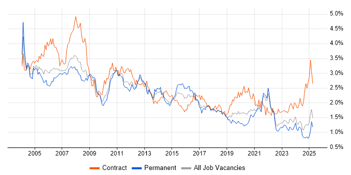 Job vacancy trend for Administrator in the North West Job vacancy trend for Administrator in the North West