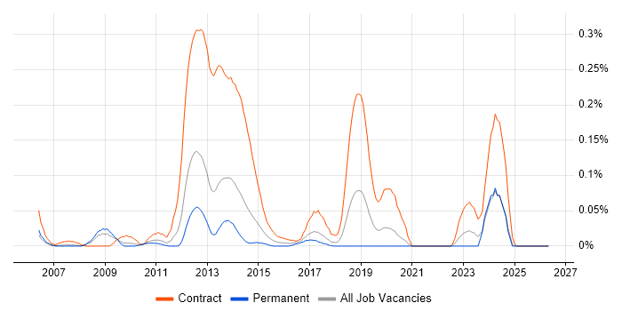AdminStudio job vacancy trend in the North West