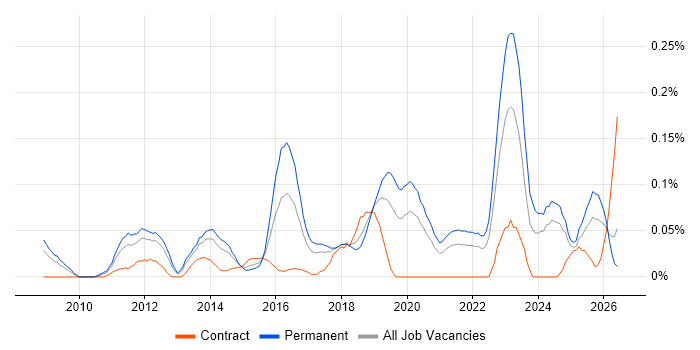 Adobe Analytics job vacancy trend in the North West
