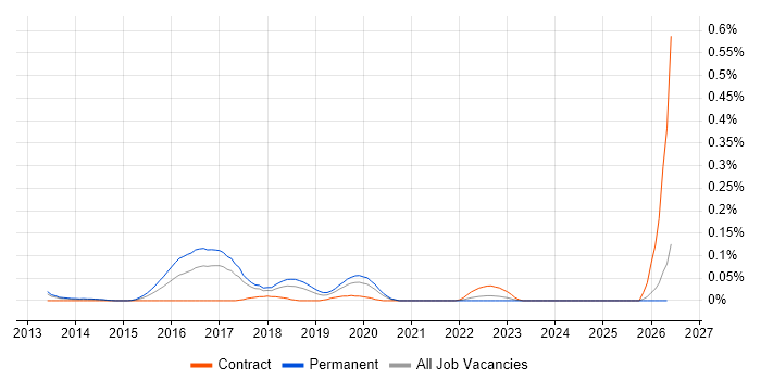 Adobe Campaign job vacancy trend in the North West