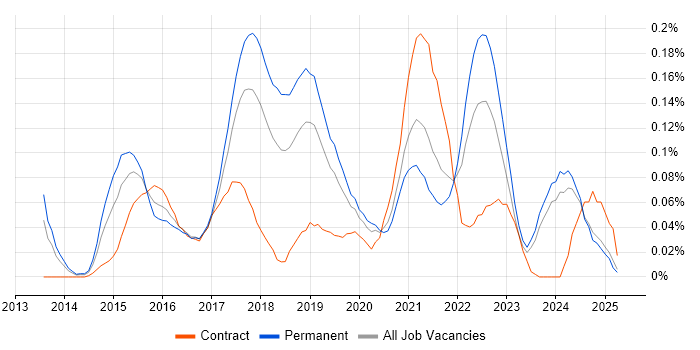Job vacancy trend for Adobe Creative Cloud in the North West Job vacancy trend for Adobe Creative Cloud in the North West