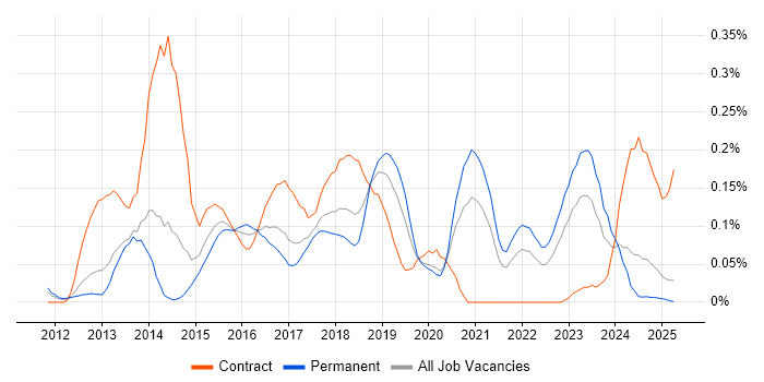 Job vacancy trend for Adobe Experience Manager in the North West