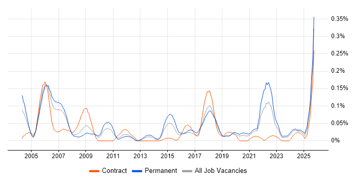 Adobe Premiere job vacancy trend in the North West Adobe Premiere job vacancy trend in the North West