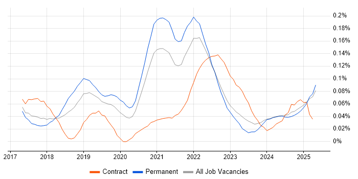 Job vacancy trend for Adobe XD in the North West Job vacancy trend for Adobe XD in the North West