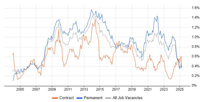 Job vacancy trend for Adobe in the North West