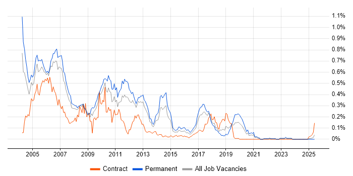 Job vacancy trend for ADO.NET in the North West