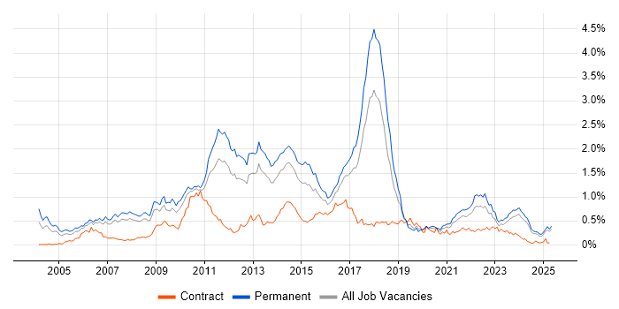 Job vacancy trend for Advertising in the North West Job vacancy trend for Advertising in the North West