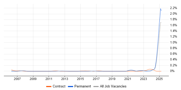 Job vacancy trend for Aeronautics in the North West Job vacancy trend for Aeronautics in the North West
