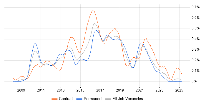 Job vacancy trend for Agile Business Analyst in the North West