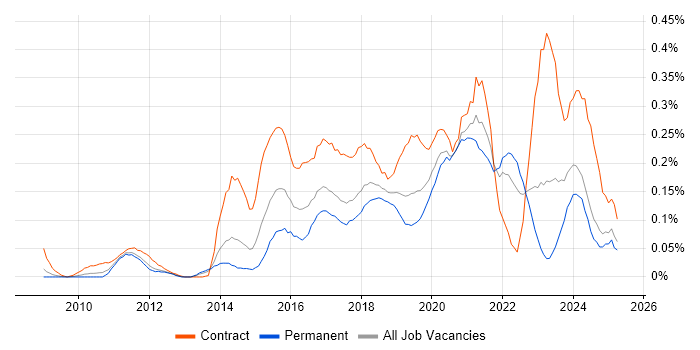 Job vacancy trend for Agile Coaching in the North West