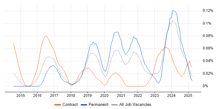Job vacancy trend for Agile Delivery Lead in the North West