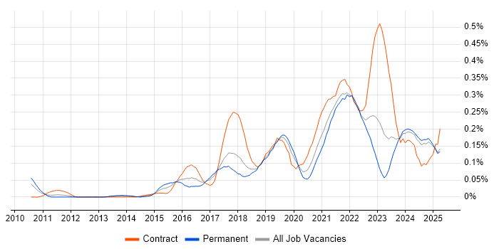 Job vacancy trend for Agile Delivery Manager in the North West