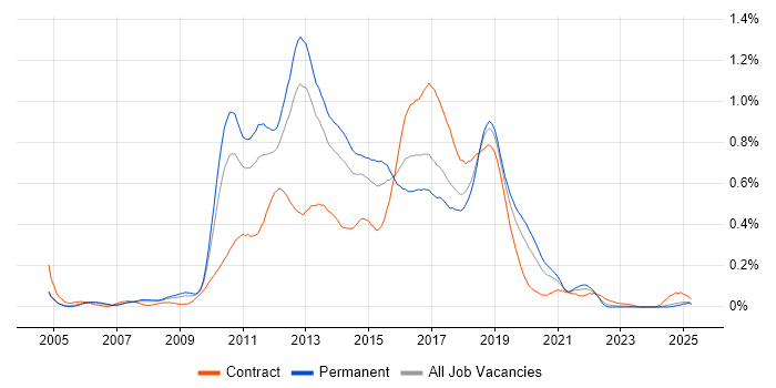Job vacancy trend for Agile Developer in the North West