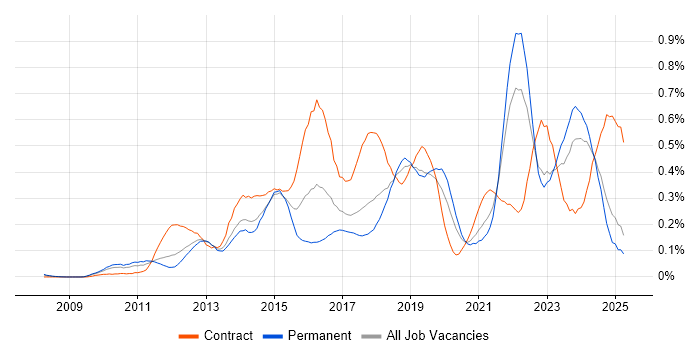 Job vacancy trend for Agile Project Management in the North West Job vacancy trend for Agile Project Management in the North West