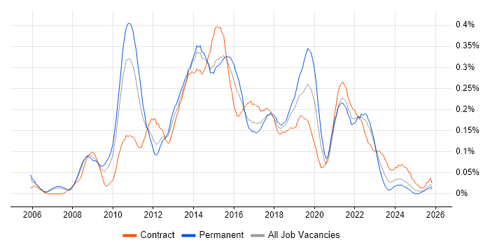 Agile Project Manager job vacancy trend in the North West