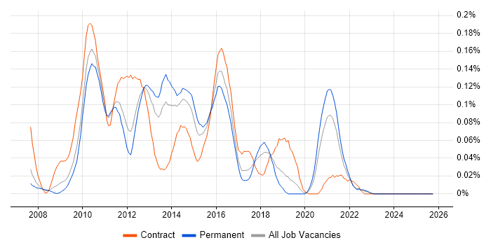 Agile Test Analyst job vacancy trend in the North West