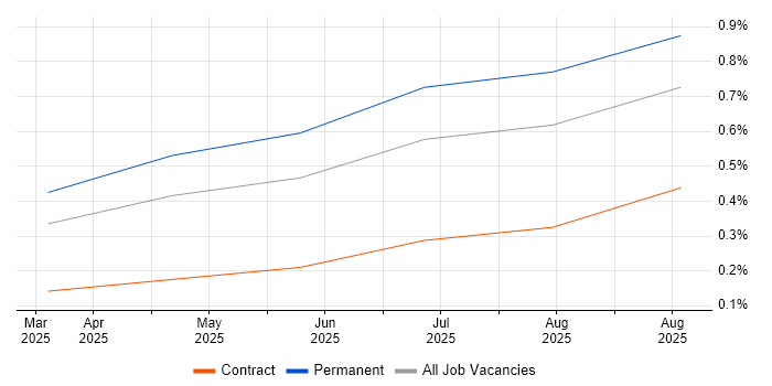 AI Agents job vacancy trend in the North West