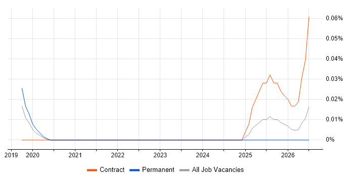 AI Model Optimisation job vacancy trend in the North West