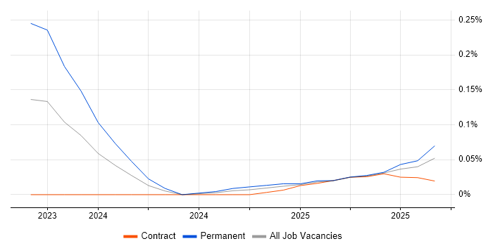 AI Transformation job vacancy trend in the North West