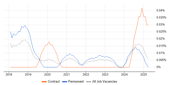 Job vacancy trend for AIOps in the North West