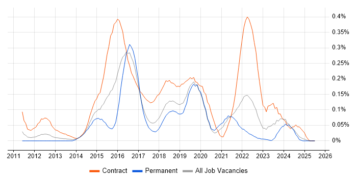 Job vacancy trend for AirWatch in the North West