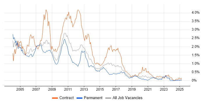 Job vacancy trend for AIX in the North West