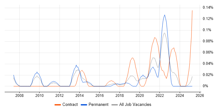 Job vacancy trend for Akamai in the North West Job vacancy trend for Akamai in the North West