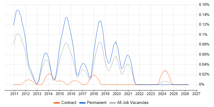 Alfresco job vacancy trend in the North West