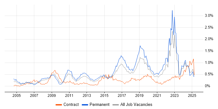 Job vacancy trend for Algorithms in the North West Job vacancy trend for Algorithms in the North West