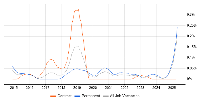 Job vacancy trend for AlienVault in the North West Job vacancy trend for AlienVault in the North West
