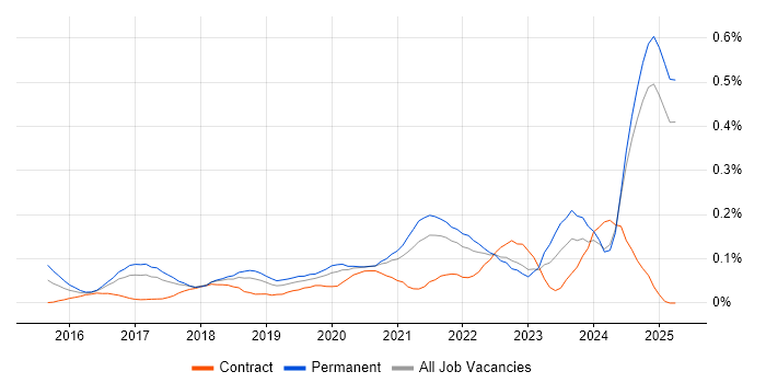 Job vacancy trend for Alteryx in the North West Job vacancy trend for Alteryx in the North West