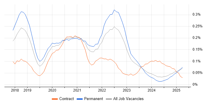 Job vacancy trend for Amazon Athena in the North West