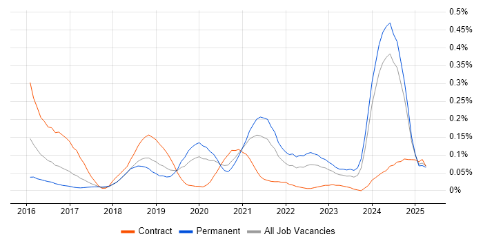 Job vacancy trend for Amazon Aurora in the North West