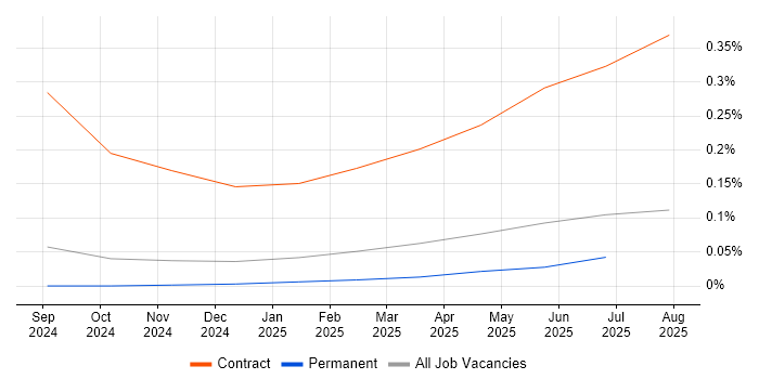 Job vacancy trend for Amazon Bedrock in the North West Job vacancy trend for Amazon Bedrock in the North West