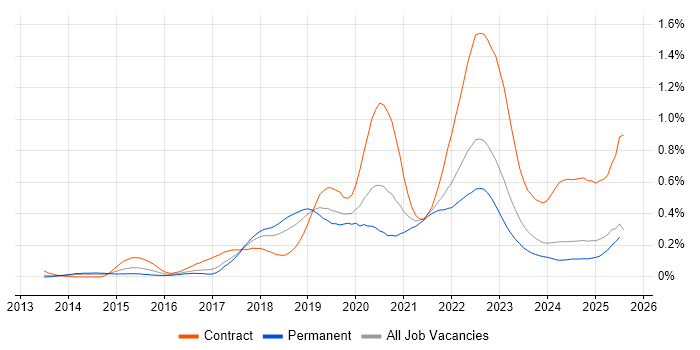 Job vacancy trend for Amazon CloudWatch in the North West