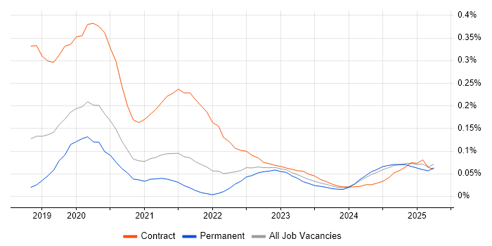 Job vacancy trend for Amazon Cognito in the North West Job vacancy trend for Amazon Cognito in the North West