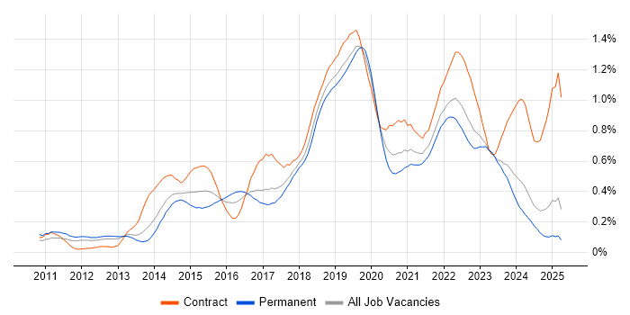 Job vacancy trend for Amazon EC2 in the North West Job vacancy trend for Amazon EC2 in the North West
