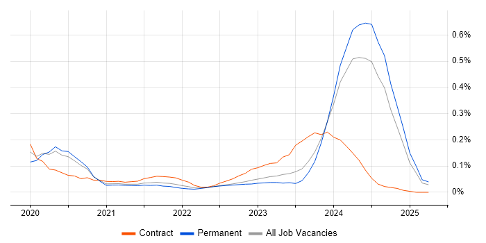 Job vacancy trend for Amazon ECR in the North West Job vacancy trend for Amazon ECR in the North West