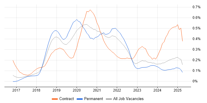 Job vacancy trend for Amazon ECS in the North West