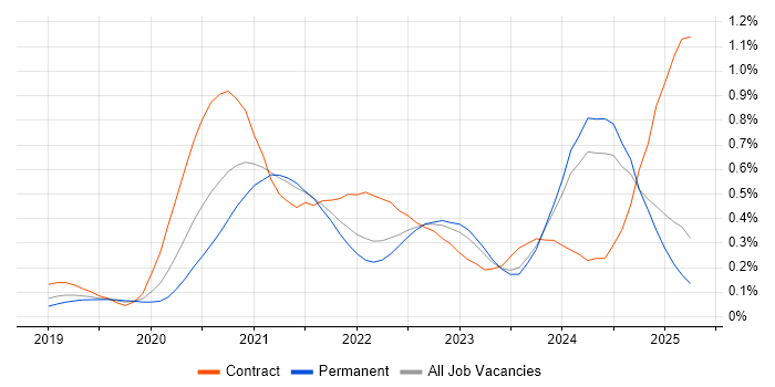Job vacancy trend for Amazon EKS in the North West Job vacancy trend for Amazon EKS in the North West