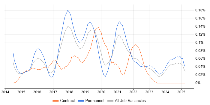 Job vacancy trend for Amazon ElastiCache in the North West Job vacancy trend for Amazon ElastiCache in the North West