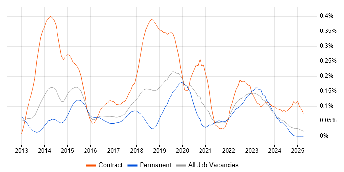 Job vacancy trend for Amazon ELB in the North West Job vacancy trend for Amazon ELB in the North West