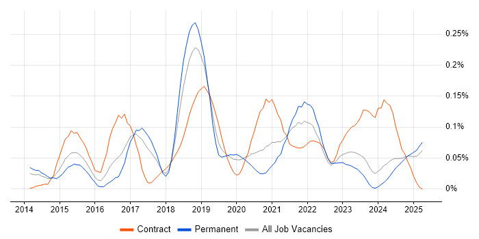 Job vacancy trend for Amazon EMR in the North West Job vacancy trend for Amazon EMR in the North West